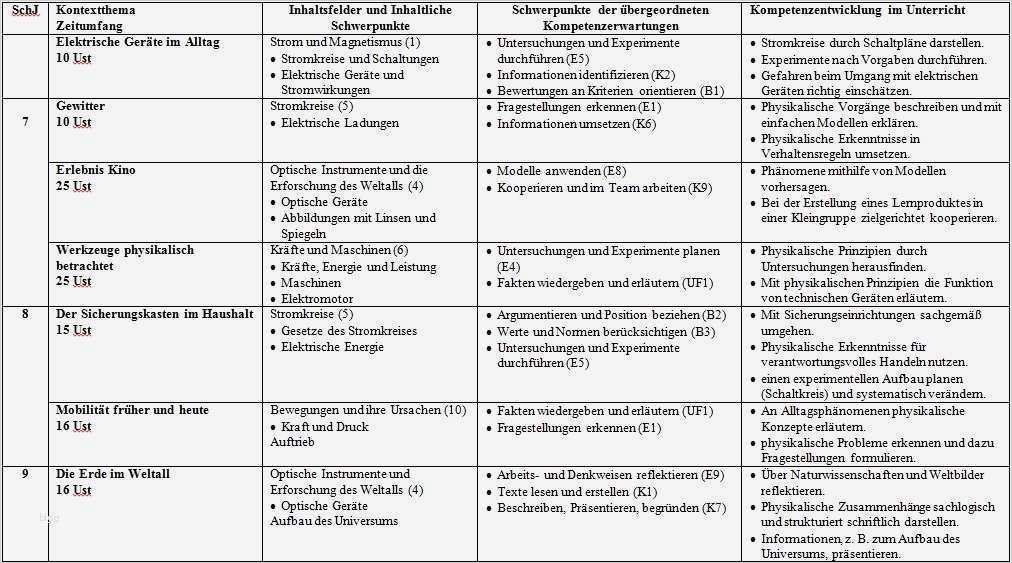 Leistungsbeurteilung Mitarbeiter Vorlage Schön Fein Einfache Leistungsbeurteilung Vorlage Zeitgenössisch