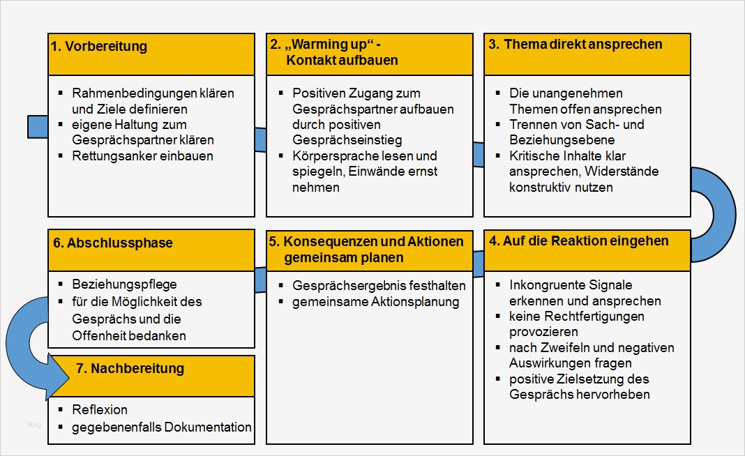 Leitfaden Mitarbeitergespräch Vorlage Genial Vorlage Für Ein Konfliktgespräch Oder Konfrontatives