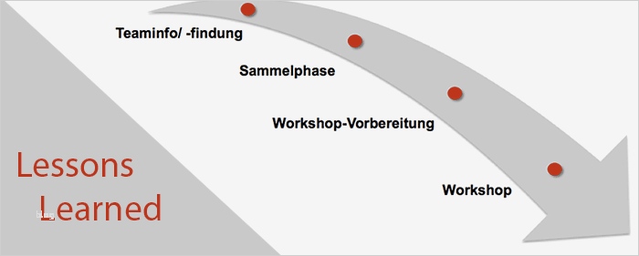 Lessons Learned Vorlage Wunderbar Lessons Learned Im Projektmanagement Beispiel & Vorlagen
