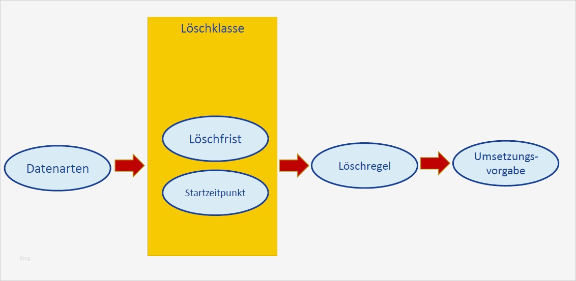 Löschkonzept Vorlage Best Of Din Löschen – Aber Mit Konzept Katholisches