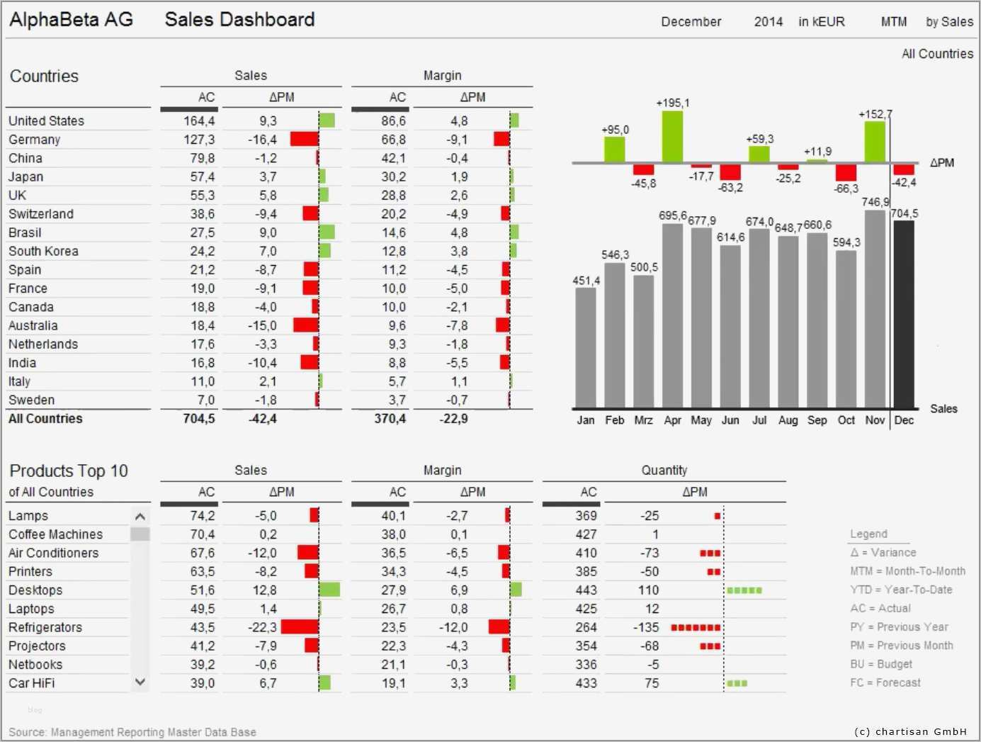 Management Cockpit Excel Vorlage Bewundernswert In 3 Schritten Zum Dashboard Schritt 1 Ideen Sammeln