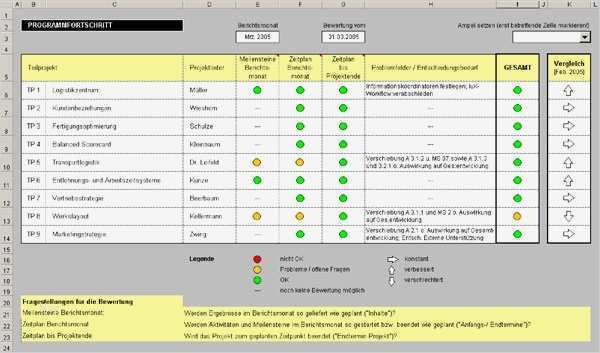 Management Cockpit Excel Vorlage Elegant Projekte Sicher Steuern Mit Einem Cockpitchart In