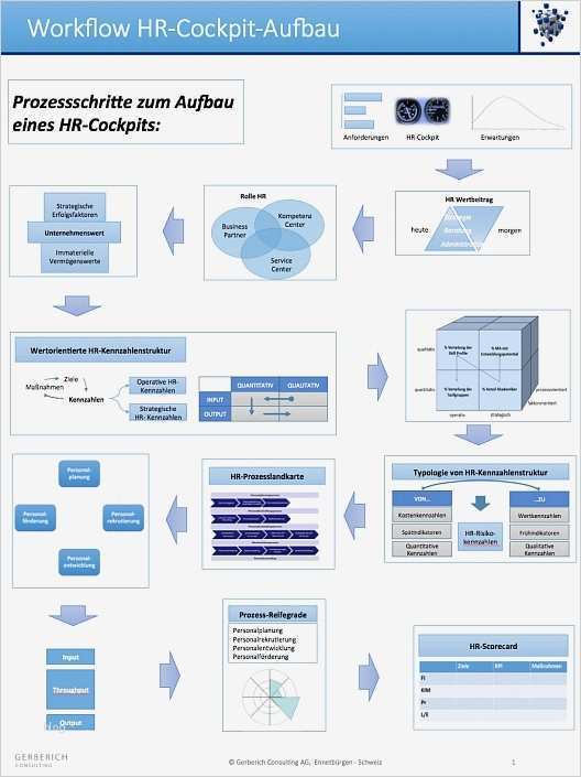 Management Cockpit Excel Vorlage Elegant Reifegradmodell Hr Cockpit Gc tools Prozesse Personal