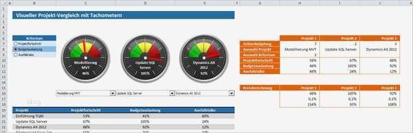 Management Cockpit Excel Vorlage Luxus Unternehmen Projektportfolio