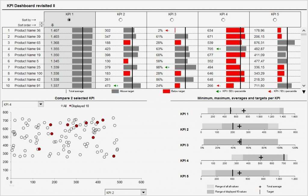 Management Cockpit Excel Vorlage Wunderbar In 3 Schritten Zum Dashboard Schritt 1 Ideen Sammeln