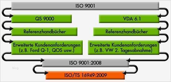 Management Review Ts 16949 Vorlage Angenehm iso Ts Einführung Qm norm Automobilindustrie