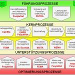 Management Review Ts 16949 Vorlage Angenehm Muster Eines Prozessorientierten Managementsystems ifu