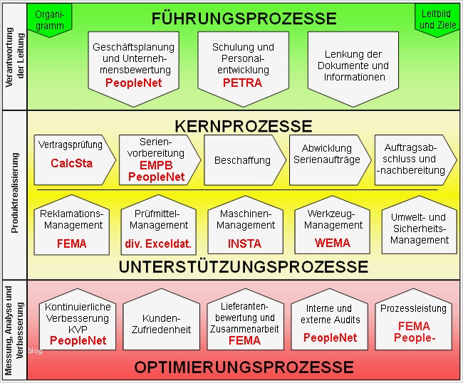 Management Review Ts 16949 Vorlage Angenehm Muster Eines Prozessorientierten Managementsystems ifu