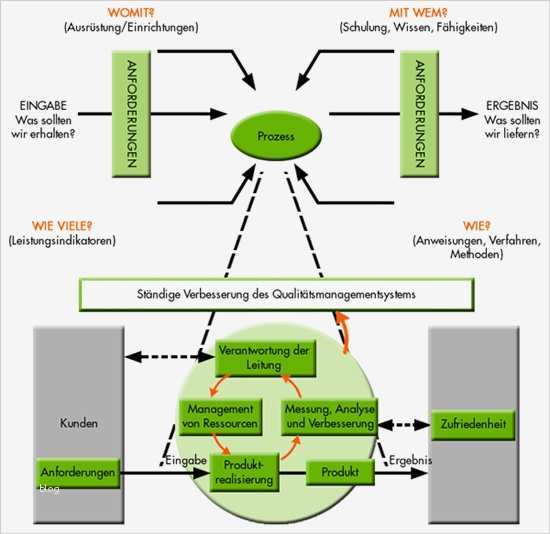 Management Review Ts 16949 Vorlage Beste Iatf Einführung Qm norm Automobilindustrie