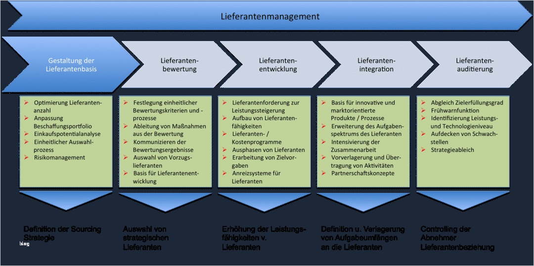 Management Review Ts 16949 Vorlage Einzigartig Lieferantenbewertung iso 9001 Kapitel 8 4 Bewertung Der