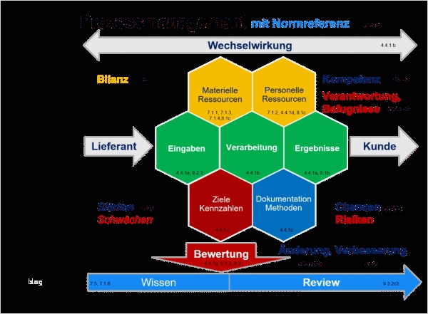 Management Review Ts 16949 Vorlage Elegant Systemaudit Iatf Berücksichtigung