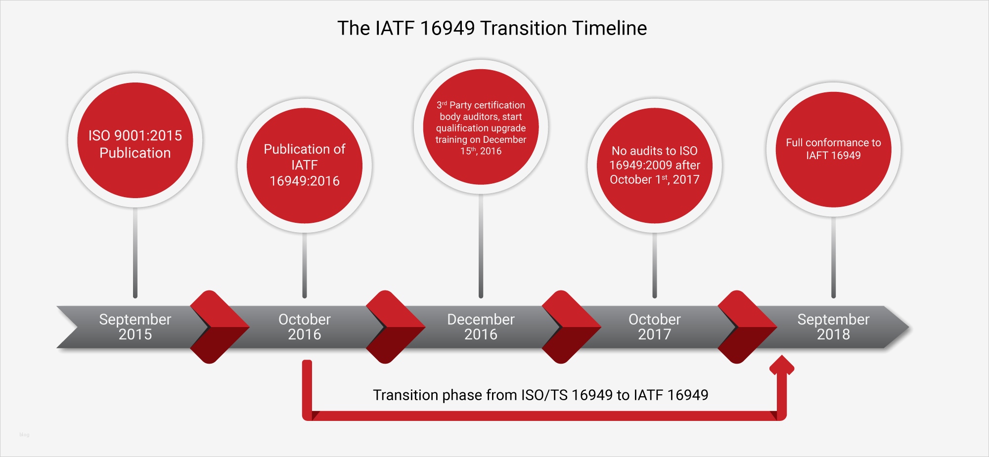 Management Review Ts 16949 Vorlage Erstaunlich Iqmsglobal