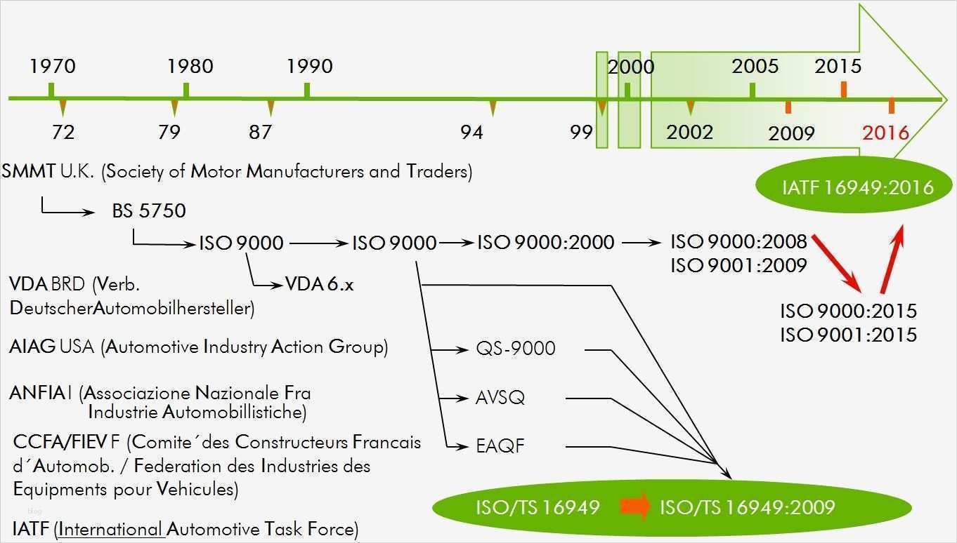 Management Review Ts 16949 Vorlage Inspiration Fein iso 9001 Vorlage Fotos Entry Level Resume Vorlagen