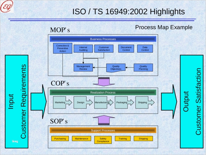 Management Review Ts 16949 Vorlage Schönste Process Maps and Turtle Diagrams Example