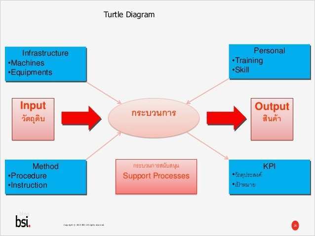 Management Review Ts 16949 Vorlage Wunderbar Ts Turtle Diagram Diy Enthusiasts Wiring Diagrams