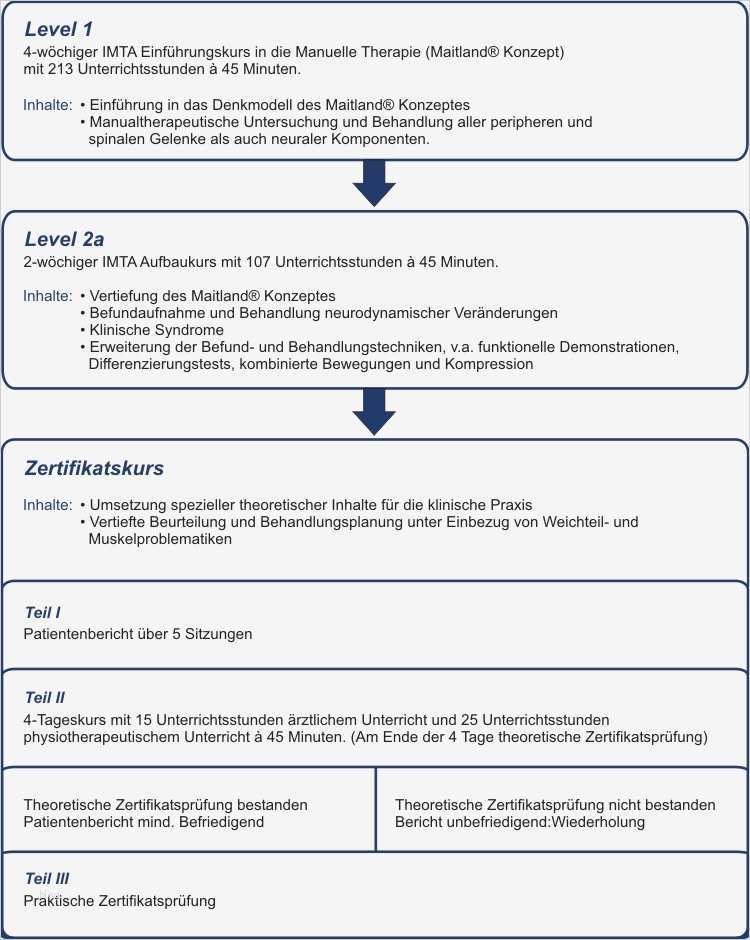 53 Erstaunlich Manuelle therapie Befund Vorlage Vorräte 2 Kursbeschreibung Ausbildungsgang DVMT