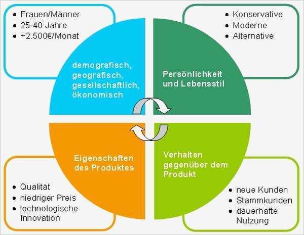 Marketingkonzept Vorlage Süß Business Wissen Management Security Beispiel Marketing Mix