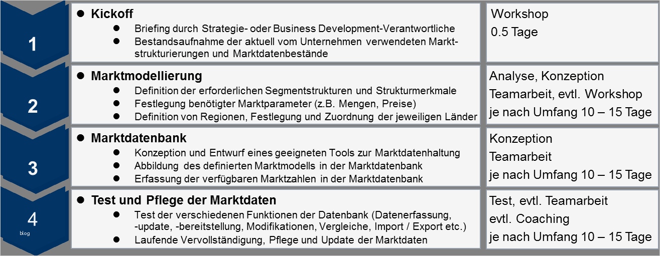Marktanalyse Erstellen Vorlage Bewundernswert Strategieplanung – Instrumente Des Strategischen
