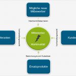 Marktanalyse Erstellen Vorlage Wunderbar Nett Marktanalyse Beispiel Fotos Bilder Für Das