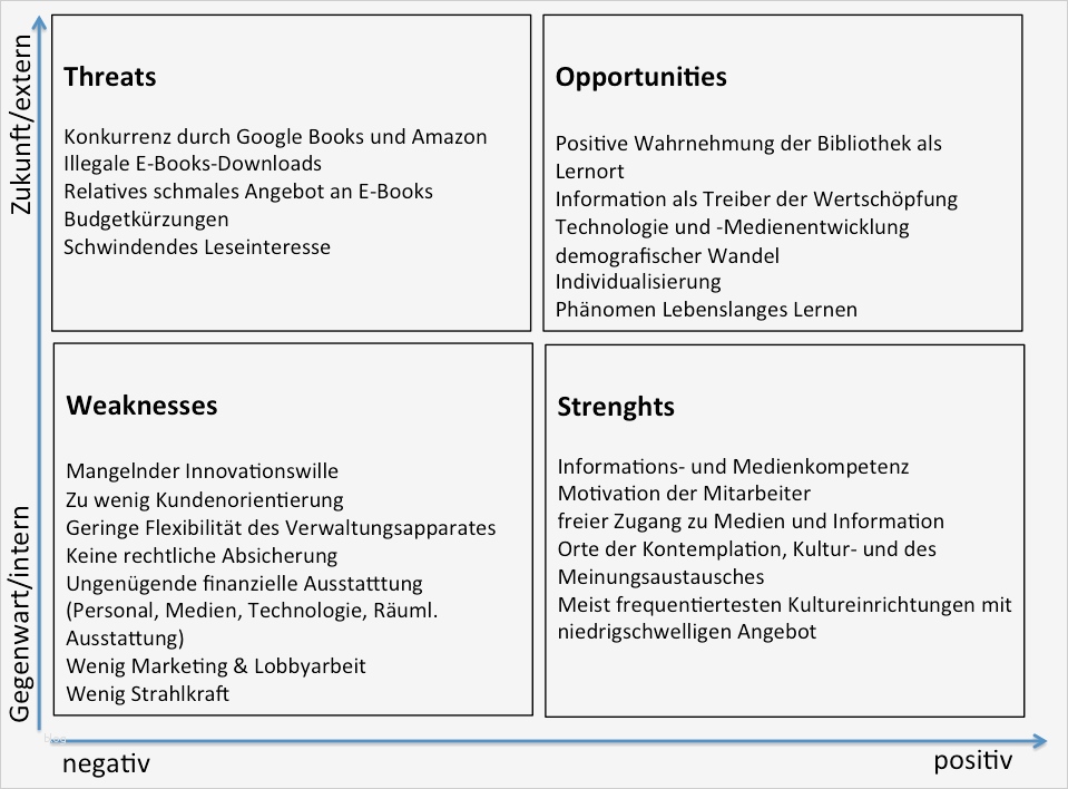 Marktanalyse Vorlage Bewundernswert Swot Analyse – Bibliotheksportal
