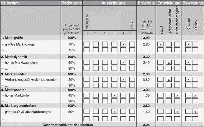 Marktanalyse Vorlage Erstaunlich Marktanalyse – Controllingwiki