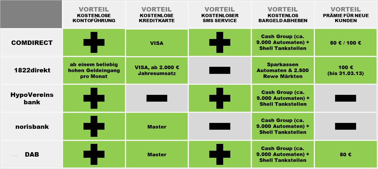 Marktanalyse Vorlage Schön Powerpoint Vorlage Für Vergleiche • Skillday