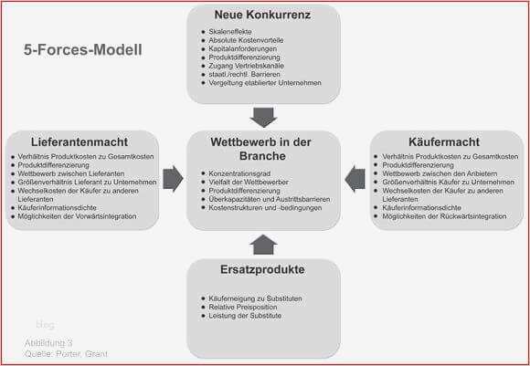 Marktanalyse Vorlage Süß Marktanalyse Erfolg Durch Wissen