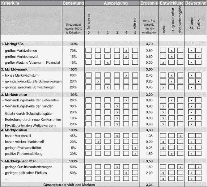 Marktanalyse Vorlage Wunderbar Marktanalyse – Controllingwiki