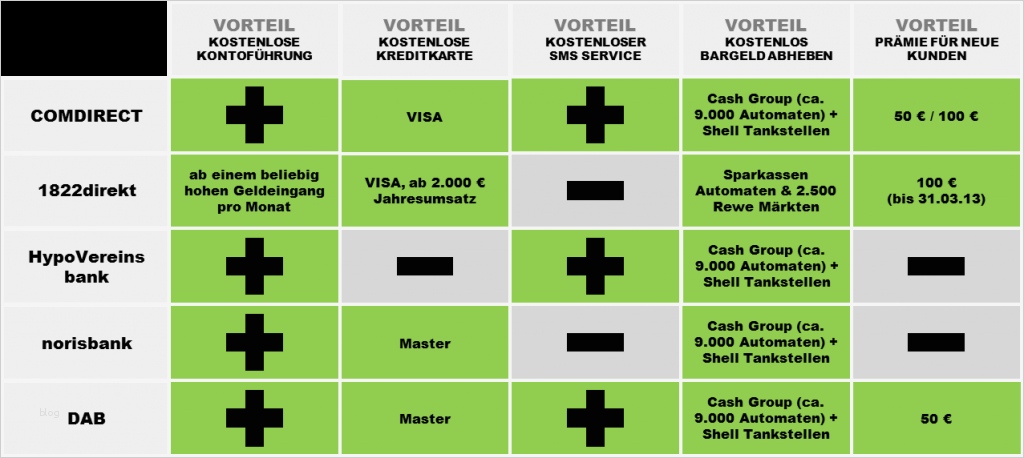 Marktanalyse Vorlage Wunderbar Powerpoint Vorlage Für Vergleiche • Skillday