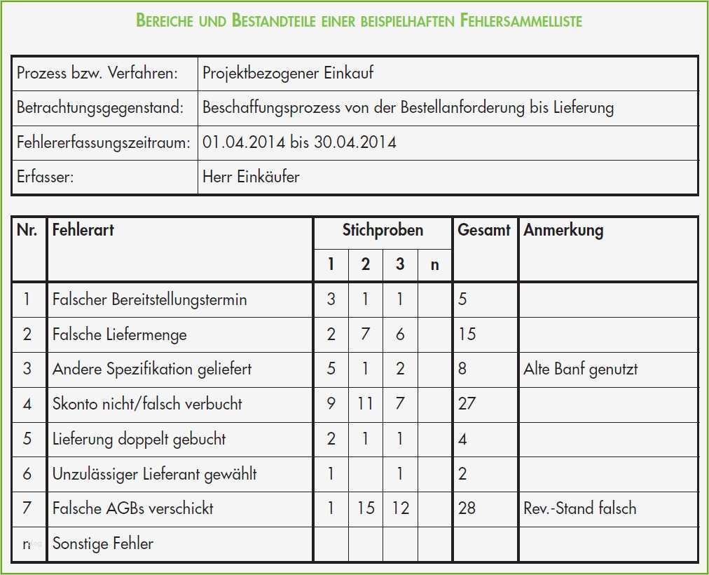 Maschinenbuch Vorlage Schönste Prozessoptimierung Methoden Fehlersammelliste