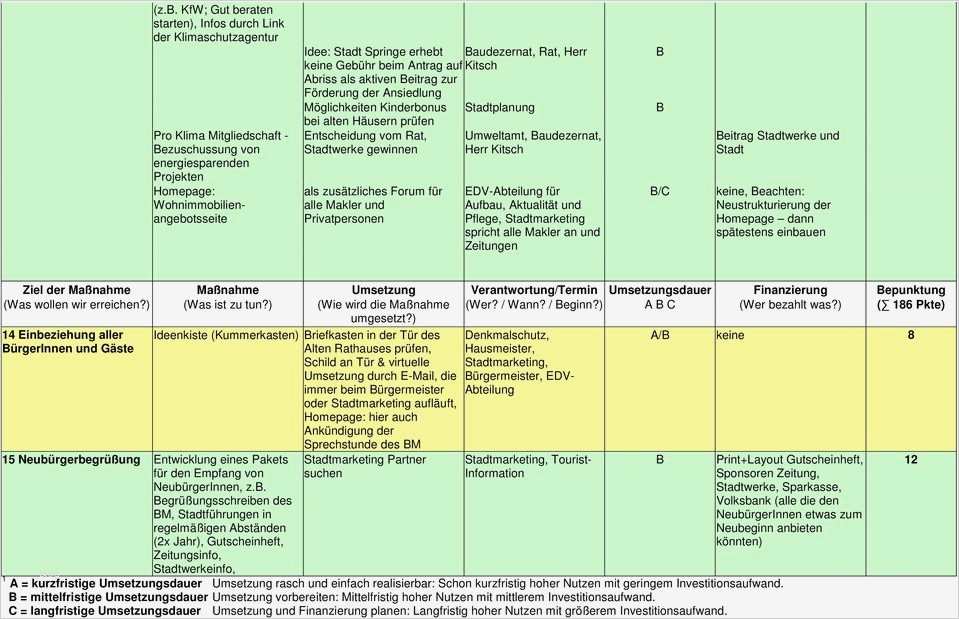 Maßnahmenplan Vorlage Pflege Fabelhaft Maßnahmenplan Zum Leitbildprozess Für Das Stadtmarketing