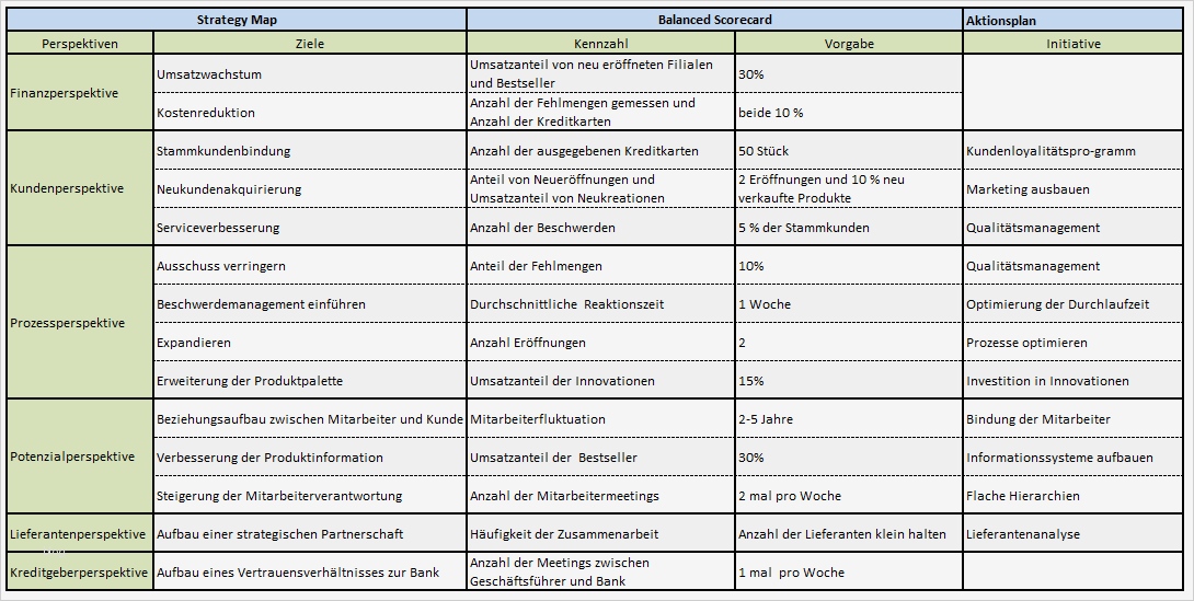 Maßnahmenplan Vorlage Pflege Schönste Balanced Scorecard In Der Praxis – Auch Für Kleine