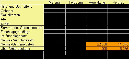 Mehrstufiger Bab Vorlage Erstaunlich Großzügig Kostenrechnungsvorlage Bilder Entry Level