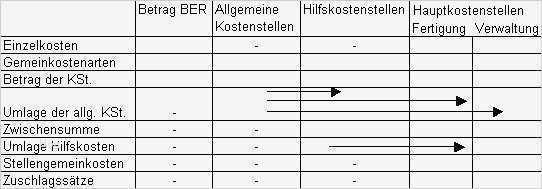 Mehrstufiger Bab Vorlage Großartig Betriebsabrechnungsbogen Bab Aufbau Und Erläuterung