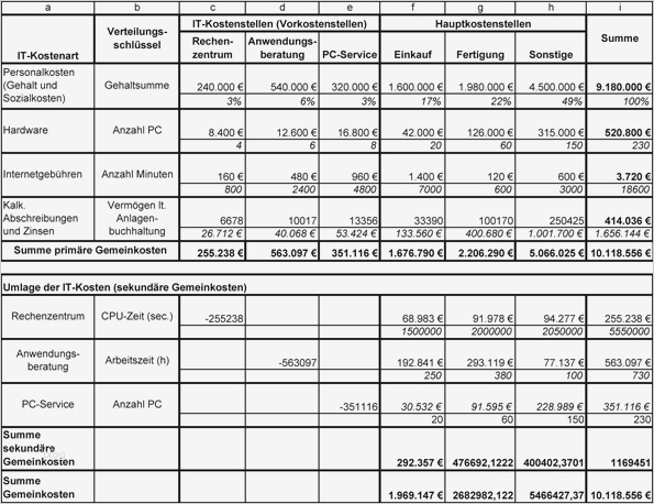 Mehrstufiger Bab Vorlage Schönste Kostenrechnung Für It Controller
