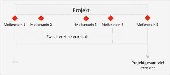 Meilensteine Projektmanagement Vorlage Erstaunlich Charmant Projekt Meilensteine Vorlage Bilder