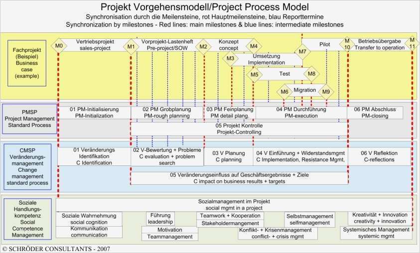 Meilensteine Projektmanagement Vorlage Inspiration Projektprozess