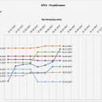 Meilensteine Projektmanagement Vorlage Neu Meilenstein Trendanalyse Excel Vorlagen Shop