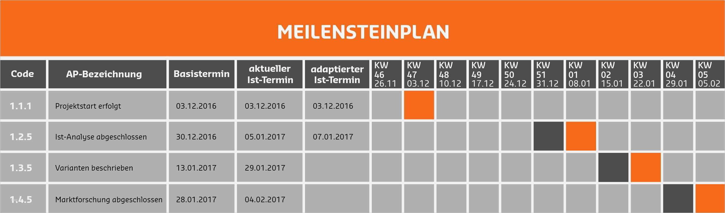 Meilensteinplan Vorlage Bewundernswert Meilensteinplan Definition