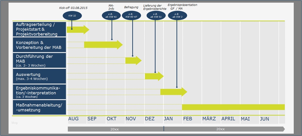 Meilensteinplan Vorlage Genial Mitarbeiterbefragung Planen & Erstellen