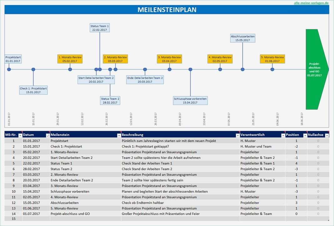 Meilensteinplan Vorlage Luxus Meilensteinplan – Wichtige Projektphasen Abbilden