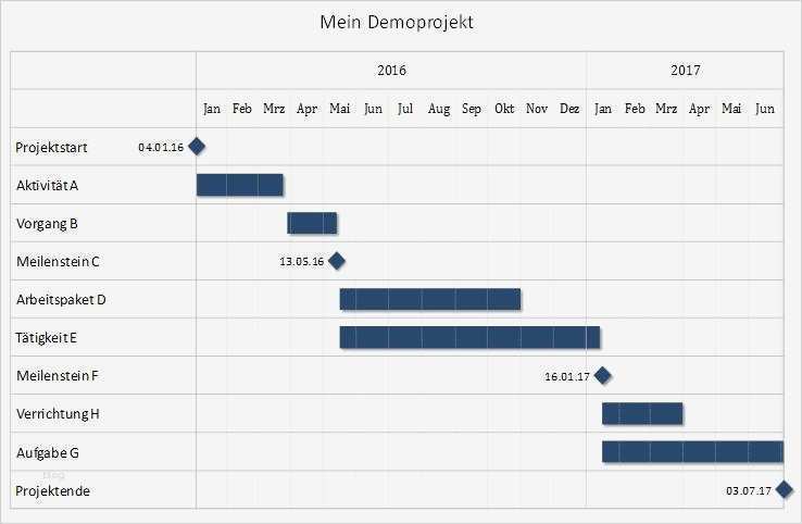 Meilensteinplan Vorlage Schönste Balkenplan Gantt Diagramm Excel tool Zur