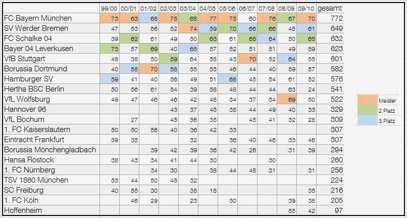 Meisten Vorlagen Bundesliga Beste Wettbewerbs & Swot Analyse Der Fc Bayern München Ag