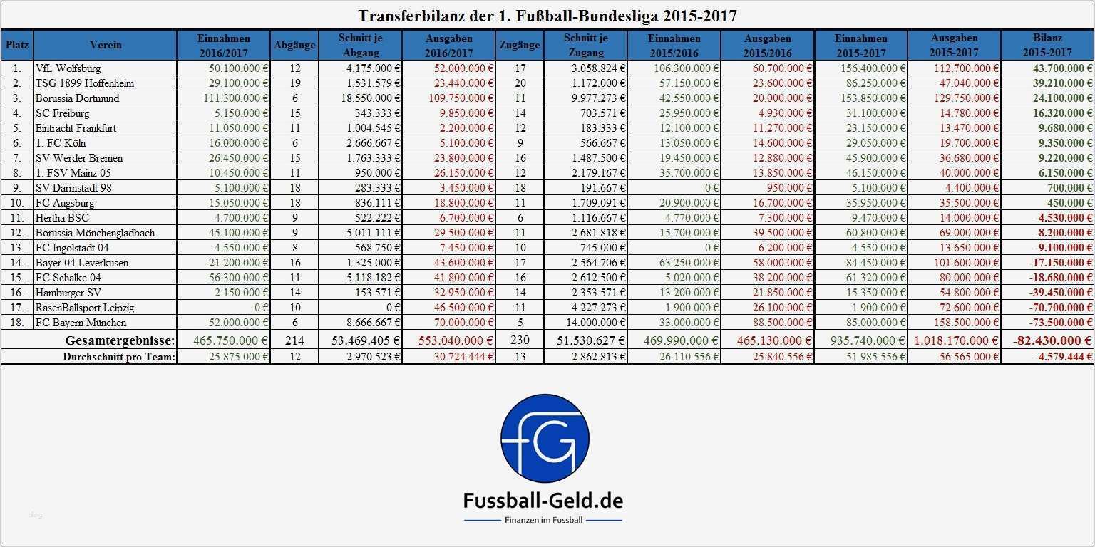 Meisten Vorlagen Bundesliga Bewundernswert Transferüberblick 2016 2017 Max Rand