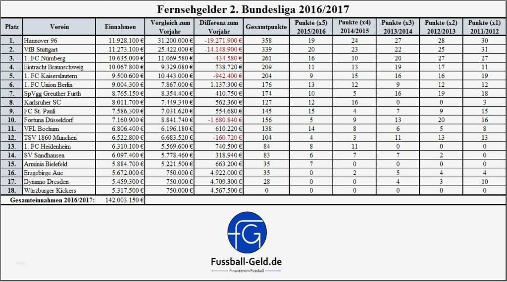 Meisten Vorlagen Bundesliga Erstaunlich Fernsehgelder 2 Bundesliga 2016 2017