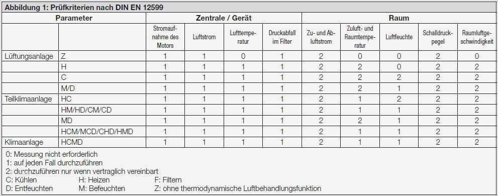 Messprotokoll Vorlage Excel Neu Abnahmeprüfung Von Raumlufttechnischen Anlagen Nach Din En