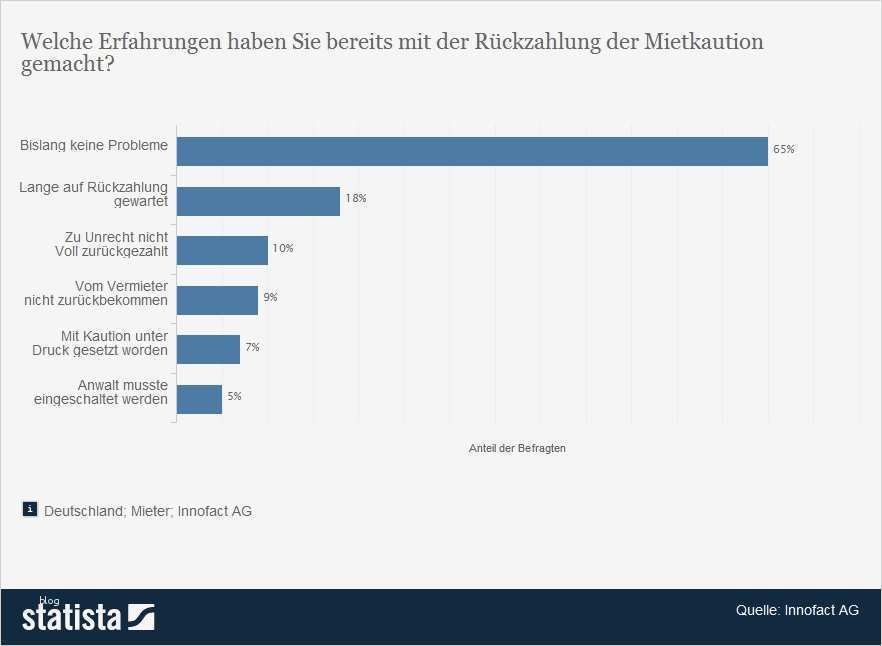 Mietkaution Rückzahlung Vorlage Süß Worauf Der Mieter Beim Mietvertrag Achten Muss
