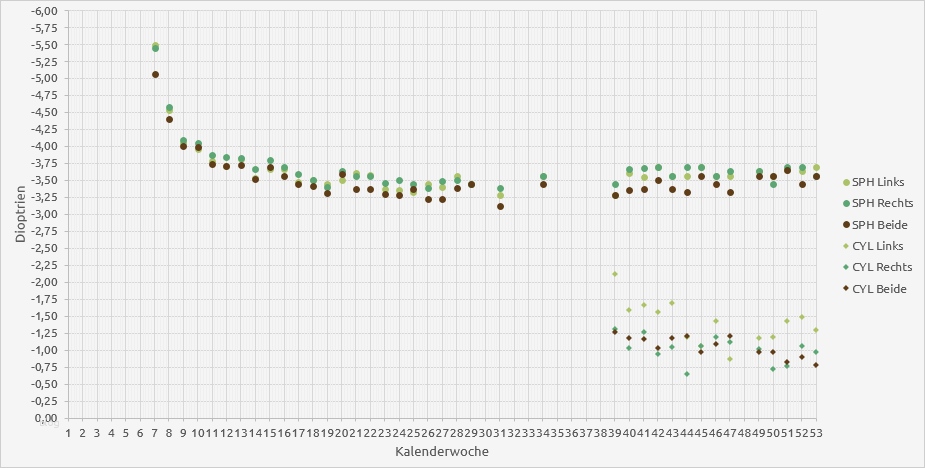 Migräne Tagebuch Vorlage Genial Brillenpanda Sehweiten Tagebuch – Excel Vorlage