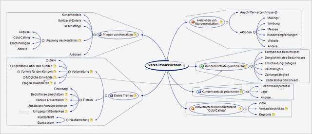 Mind Map Vorlage Angenehm Mindmap Vorlage Verkaufsaussichten