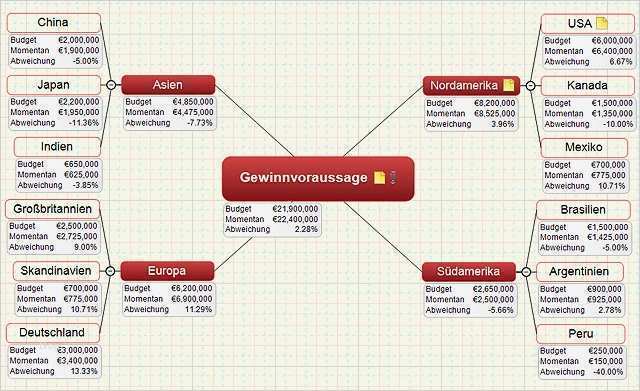 Mind Map Vorlage Süß Mindmap Vorlage Gewinnvoraussage